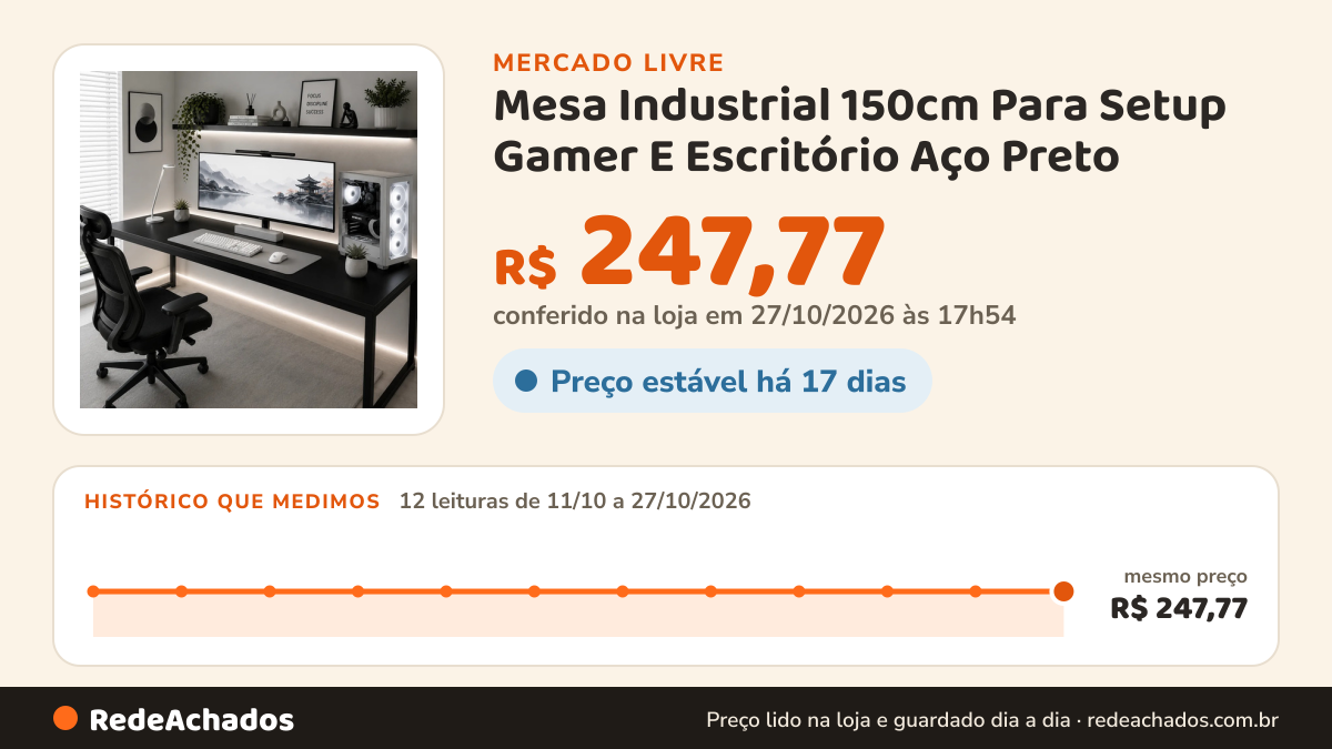 Histórico de preço de Mesa Industrial 150cm Para Setup Gamer E Escritório Aço Preto no Mercado Livre: 10 leituras de 11/10/2026 a 25/10/2026, mesmo preço, R$ 247,77, em todas; R$ 247,77 conferido em 25/10/2026 às 17h29