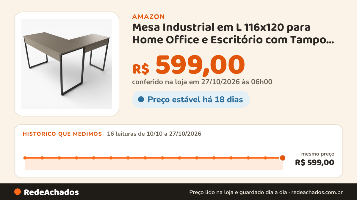 Histórico de preço de Mesa Industrial em L 116x120 para Home Office e Escritório com Tampo 100% MDF 15mm… na Amazon: 16 leituras de 10/10/2026 a 27/10/2026, mesmo preço, R$ 599,00, em todas; R$ 599,00 conferido em 27/10/2026 às 06h00