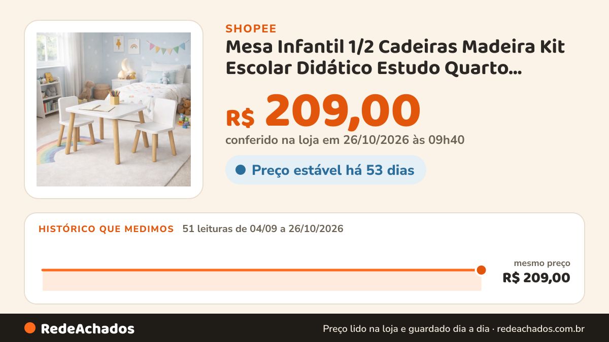Histórico de preço de Mesa Infantil 1/2 Cadeiras Madeira Kit Escolar Didático Estudo Quarto Criança Montessori na Shopee: 51 leituras de 04/09/2026 a 26/10/2026, mesmo preço, R$ 209,00, em todas; R$ 209,00 conferido em 26/10/2026 às 09h40