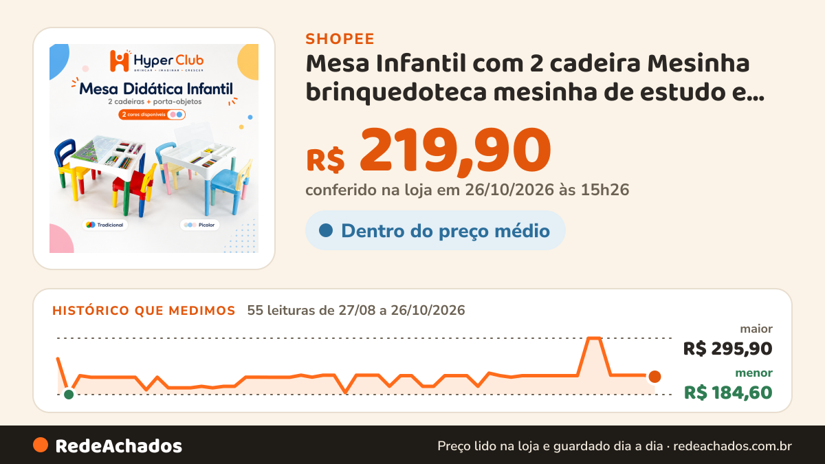 Histórico de preço de Mesa Infantil com 2 cadeira Mesinha brinquedoteca mesinha de estudo e atividades na Shopee: 55 leituras de 27/08/2026 a 26/10/2026, menor R$ 184,60, maior R$ 295,90; R$ 219,90 conferido em 26/10/2026 às 15h26