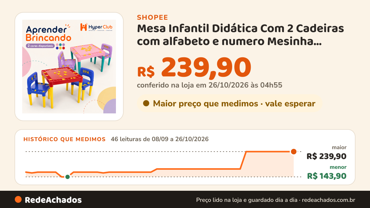 Histórico de preço de Mesa Infantil Didática Com 2 Cadeiras com alfabeto e numero Mesinha Educativa de… na Shopee: 46 leituras de 08/09/2026 a 26/10/2026, menor R$ 143,90, maior R$ 239,90; R$ 239,90 conferido em 26/10/2026 às 04h55