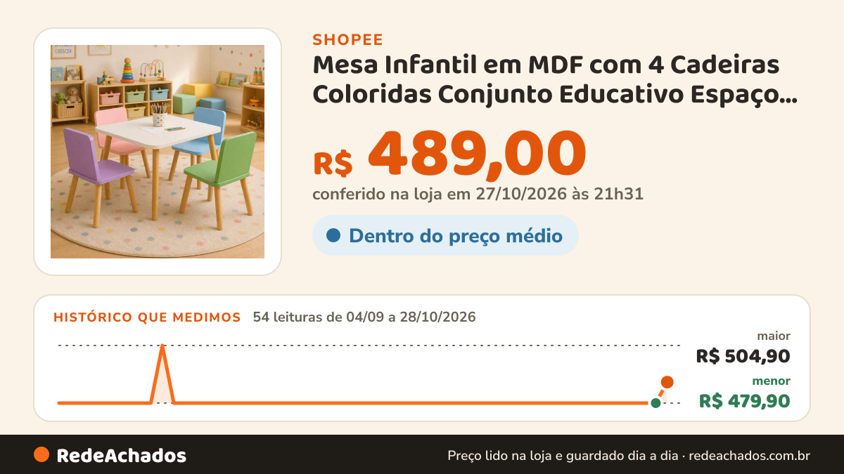 Histórico de preço de Mesa Infantil em MDF com 4 Cadeiras Coloridas Conjunto Educativo Espaço para Brincar… na Shopee: 53 leituras de 04/09/2026 a 26/10/2026, menor R$ 479,90, maior R$ 504,90; R$ 479,90 conferido em 26/10/2026 às 15h56