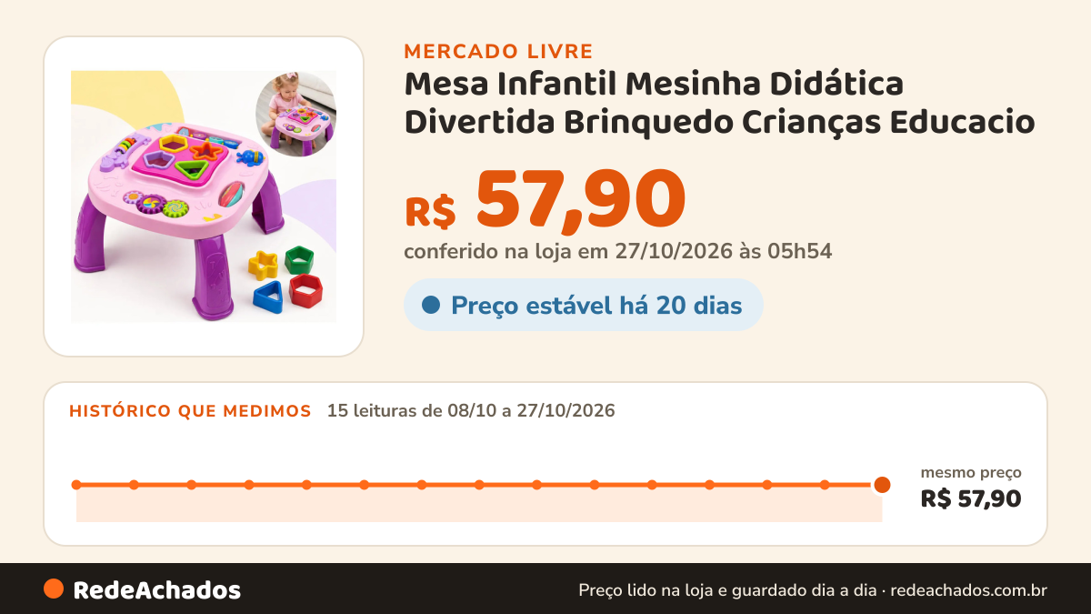 Histórico de preço de Mesa Infantil Mesinha Didática Divertida Brinquedo Crianças Educacio no Mercado Livre: 15 leituras de 08/10/2026 a 27/10/2026, mesmo preço, R$ 57,90, em todas; R$ 57,90 conferido em 27/10/2026 às 05h54