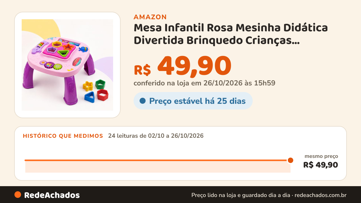 Histórico de preço de Mesa Infantil Rosa Mesinha Didática Divertida Brinquedo Crianças Educacional Bebê… na Amazon: 23 leituras de 02/10/2026 a 25/10/2026, mesmo preço, R$ 49,90, em todas; R$ 49,90 conferido em 25/10/2026 às 17h59