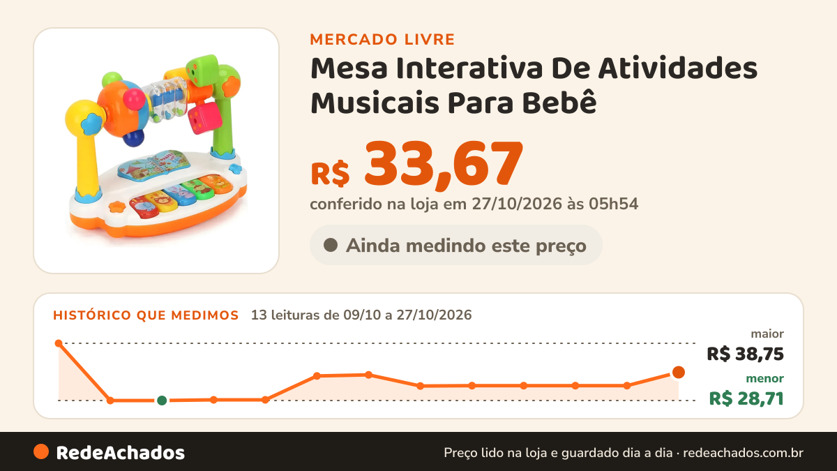 Histórico de preço de Mesa Interativa De Atividades Musicais Para Bebê no Mercado Livre: 13 leituras de 09/10/2026 a 27/10/2026, menor R$ 28,71, maior R$ 38,75; R$ 33,67 conferido em 27/10/2026 às 05h54