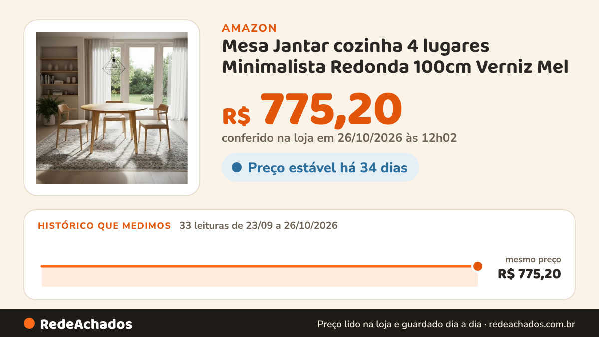 Histórico de preço de Mesa Jantar cozinha 4 lugares Minimalista Redonda 100cm Verniz Mel na Amazon: 33 leituras de 23/09/2026 a 26/10/2026, mesmo preço, R$ 775,20, em todas; R$ 775,20 conferido em 26/10/2026 às 12h02