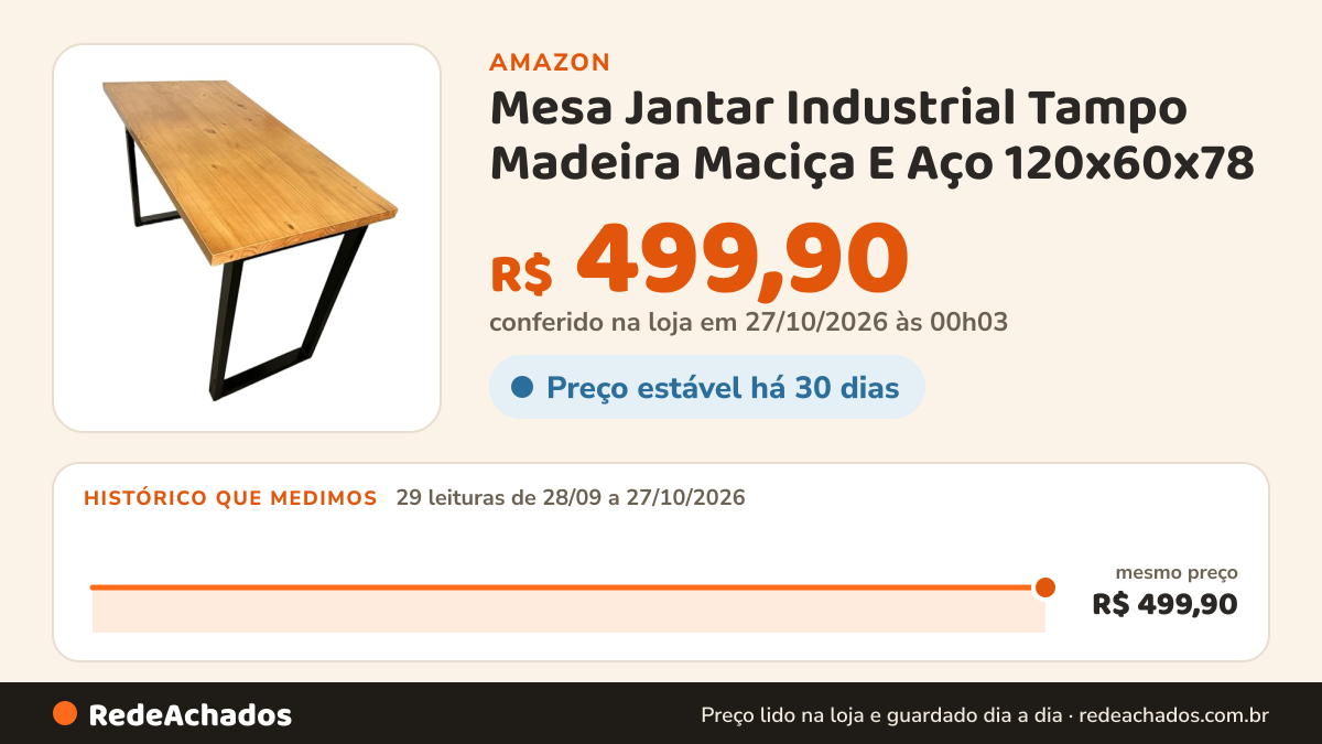 Histórico de preço de Mesa Jantar Industrial Tampo Madeira Maciça E Aço 120x60x78 na Amazon: 29 leituras de 28/09/2026 a 27/10/2026, mesmo preço, R$ 499,90, em todas; R$ 499,90 conferido em 27/10/2026 às 00h03