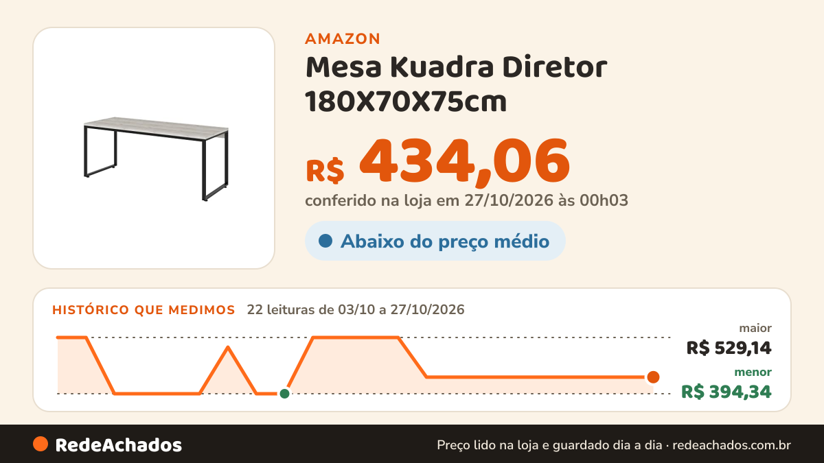 Histórico de preço de Mesa Kuadra Diretor 180X70X75cm na Amazon: 22 leituras de 03/10/2026 a 27/10/2026, menor R$ 394,34, maior R$ 529,14; R$ 434,06 conferido em 27/10/2026 às 00h03