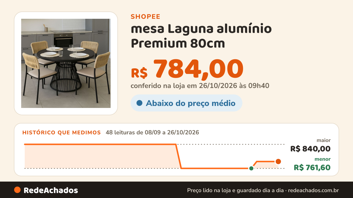 Histórico de preço de mesa Laguna alumínio Premium 80cm na Shopee: 48 leituras de 08/09/2026 a 26/10/2026, menor R$ 761,60, maior R$ 840,00; R$ 784,00 conferido em 26/10/2026 às 09h40