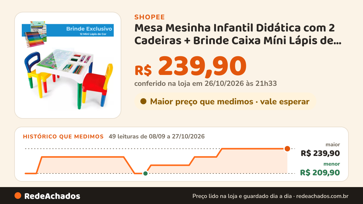 Histórico de preço de Mesa Mesinha Infantil Didática com 2 Cadeiras + Brinde Caixa Míni Lápis de Cor na Shopee: 49 leituras de 08/09/2026 a 27/10/2026, menor R$ 209,90, maior R$ 239,90; R$ 239,90 conferido em 26/10/2026 às 21h33