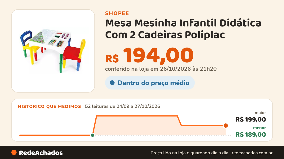 Histórico de preço de Mesa Mesinha Infantil Didática Com 2 Cadeiras Poliplac na Shopee: 52 leituras de 04/09/2026 a 27/10/2026, menor R$ 189,00, maior R$ 199,00; R$ 194,00 conferido em 26/10/2026 às 21h20