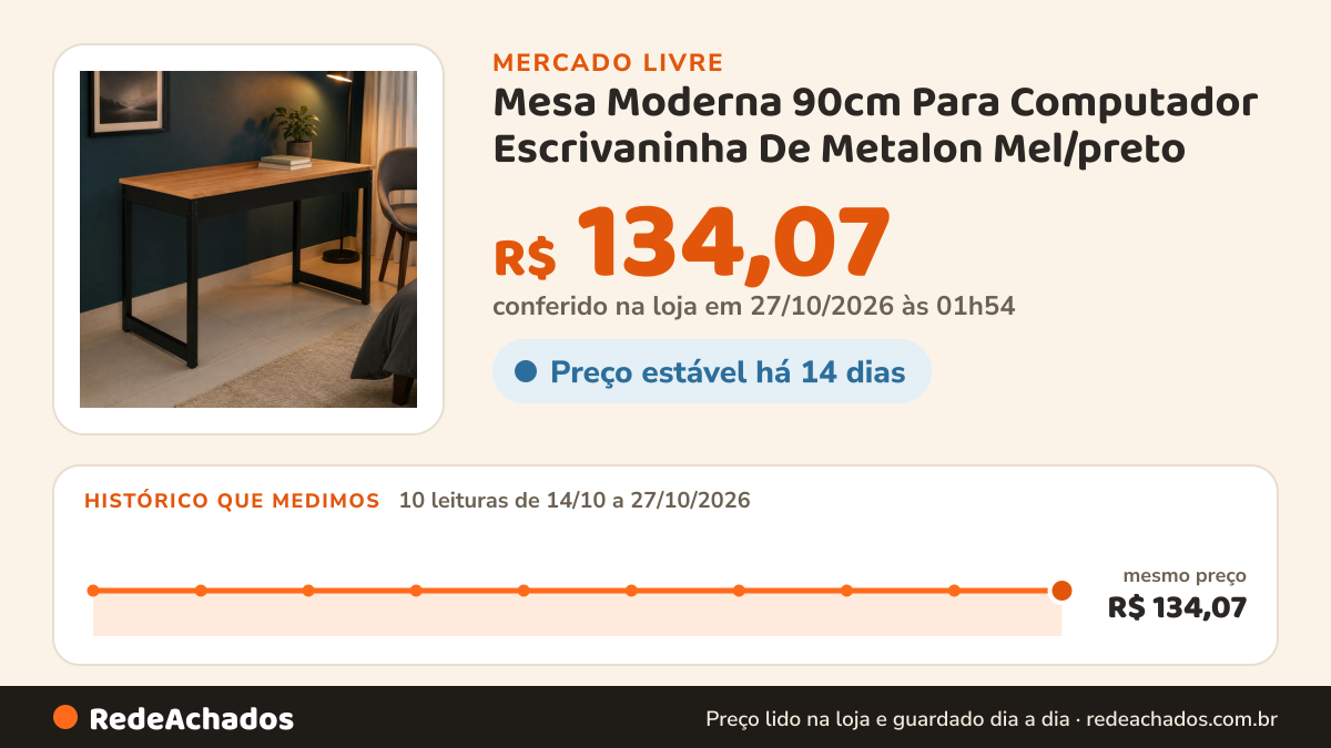 Histórico de preço de Mesa Moderna 90cm Para Computador Escrivaninha De Metalon Mel/preto no Mercado Livre: 10 leituras de 14/10/2026 a 27/10/2026, mesmo preço, R$ 134,07, em todas; R$ 134,07 conferido em 27/10/2026 às 01h54
