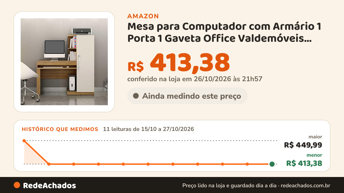 Histórico de preço de Mesa para Computador com Armário 1 Porta 1 Gaveta Office Valdemóveis Cinamomo/off White na Amazon: 11 leituras de 15/10/2026 a 27/10/2026, menor R$ 413,38, maior R$ 449,99; R$ 413,38 conferido em 26/10/2026 às 21h57