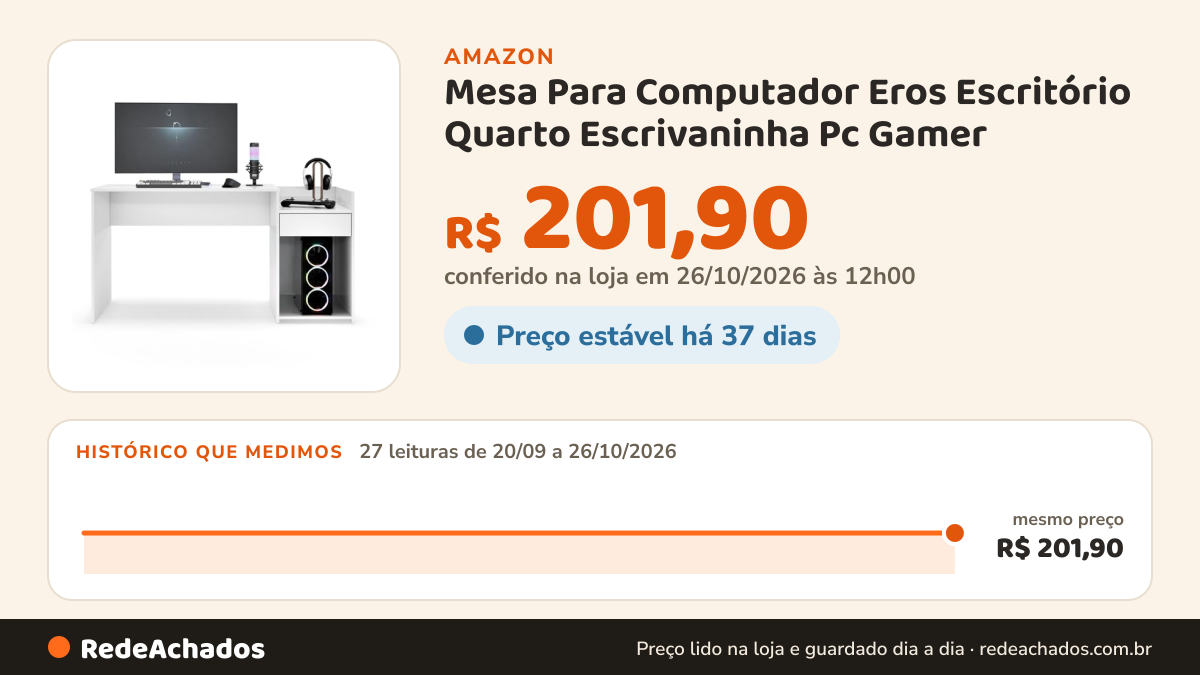 Histórico de preço de Mesa Para Computador Eros Escritório Quarto Escrivaninha Pc Gamer (Branco) na Amazon: 27 leituras de 20/09/2026 a 26/10/2026, mesmo preço, R$ 201,90, em todas; R$ 201,90 conferido em 26/10/2026 às 12h00