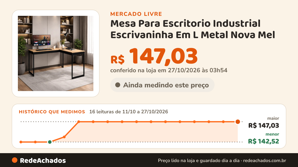 Histórico de preço de Mesa Para Escritorio Industrial Escrivaninha Em L Metal Nova Mel no Mercado Livre: 16 leituras de 11/10/2026 a 27/10/2026, menor R$ 142,52, maior R$ 147,03; R$ 147,03 conferido em 27/10/2026 às 03h54