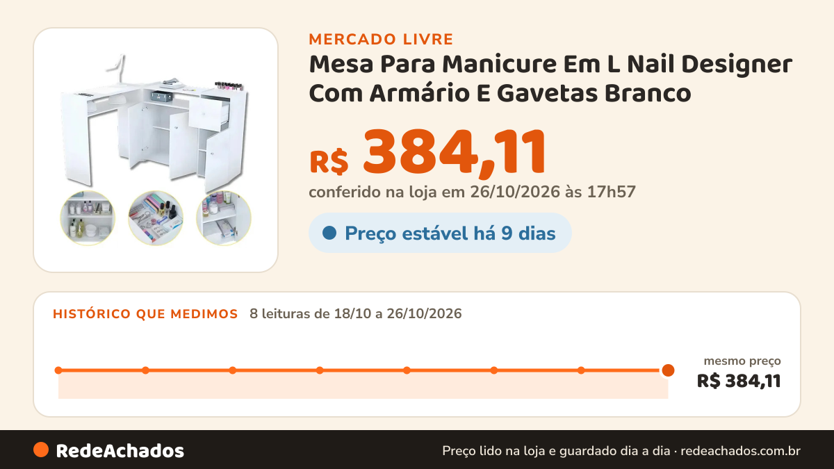 Histórico de preço de Mesa Para Manicure Em L Nail Designer Com Armário E Gavetas Branco no Mercado Livre: 8 leituras de 18/10/2026 a 26/10/2026, mesmo preço, R$ 384,11, em todas; R$ 384,11 conferido em 26/10/2026 às 17h57