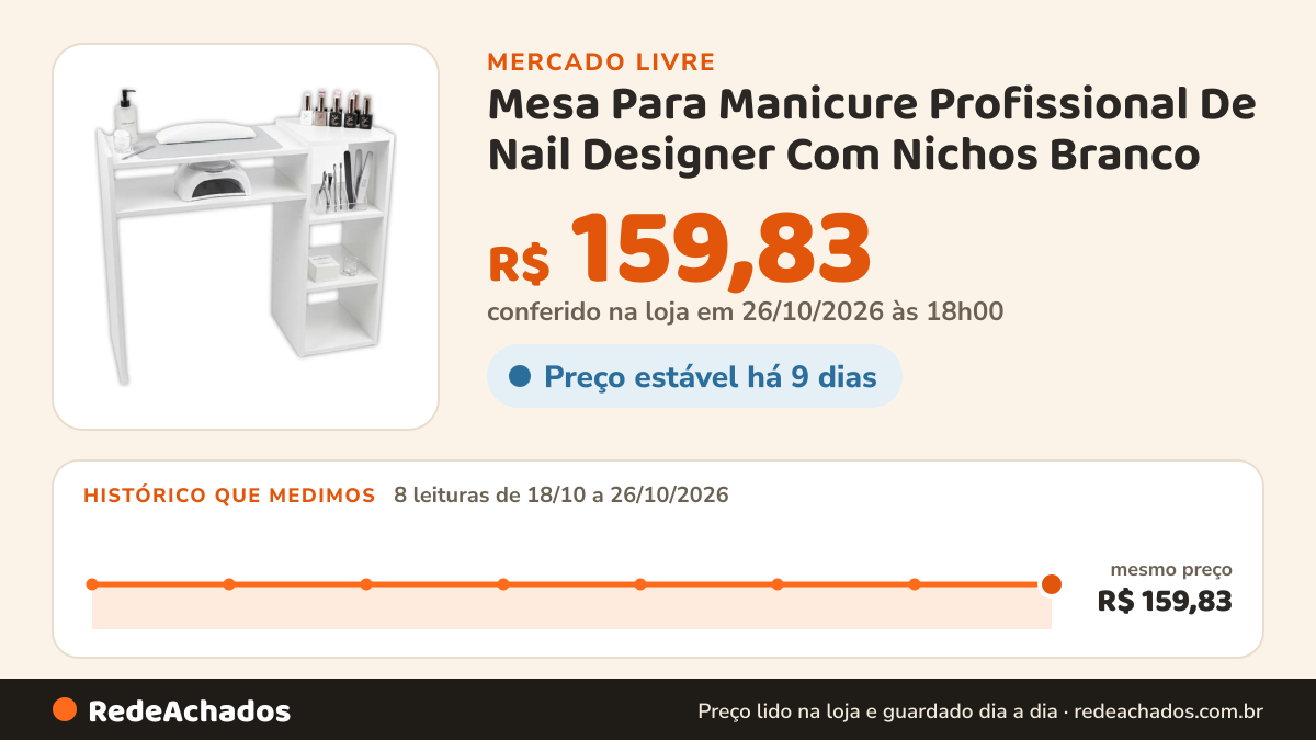 Histórico de preço de Mesa Para Manicure Profissional De Nail Designer Com Nichos Branco no Mercado Livre: 8 leituras de 18/10/2026 a 26/10/2026, mesmo preço, R$ 159,83, em todas; R$ 159,83 conferido em 26/10/2026 às 18h00