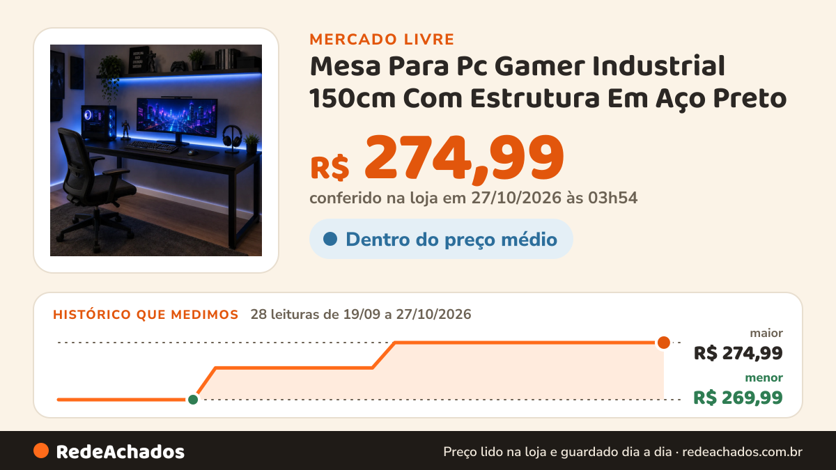Histórico de preço de Mesa Para Pc Gamer Industrial 150cm Com Estrutura Em Aço Preto no Mercado Livre: 28 leituras de 19/09/2026 a 27/10/2026, menor R$ 269,99, maior R$ 274,99; R$ 274,99 conferido em 27/10/2026 às 03h54