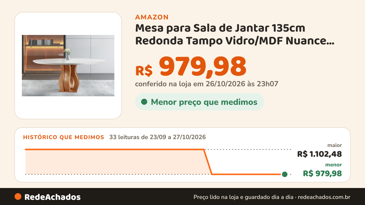 Histórico de preço de Mesa para Sala de Jantar 135cm Redonda Tampo Vidro/MDF Nuance Yescasa na Amazon: 33 leituras de 23/09/2026 a 27/10/2026, menor R$ 979,98, maior R$ 1.102,48; R$ 979,98 conferido em 26/10/2026 às 23h07