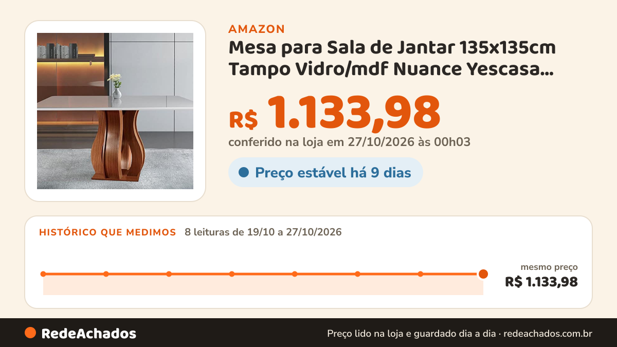 Histórico de preço de Mesa para Sala de Jantar 135x135cm Tampo Vidro/mdf Nuance Yescasa Castanho Prêmio/off… na Amazon: 8 leituras de 19/10/2026 a 27/10/2026, mesmo preço, R$ 1.133,98, em todas; R$ 1.133,98 conferido em 27/10/2026 às 00h03