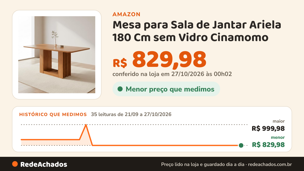 Histórico de preço de Mesa para Sala de Jantar Ariela 180 Cm sem Vidro Cinamomo na Amazon: 35 leituras de 21/09/2026 a 27/10/2026, menor R$ 829,98, maior R$ 999,98; R$ 829,98 conferido em 27/10/2026 às 00h02