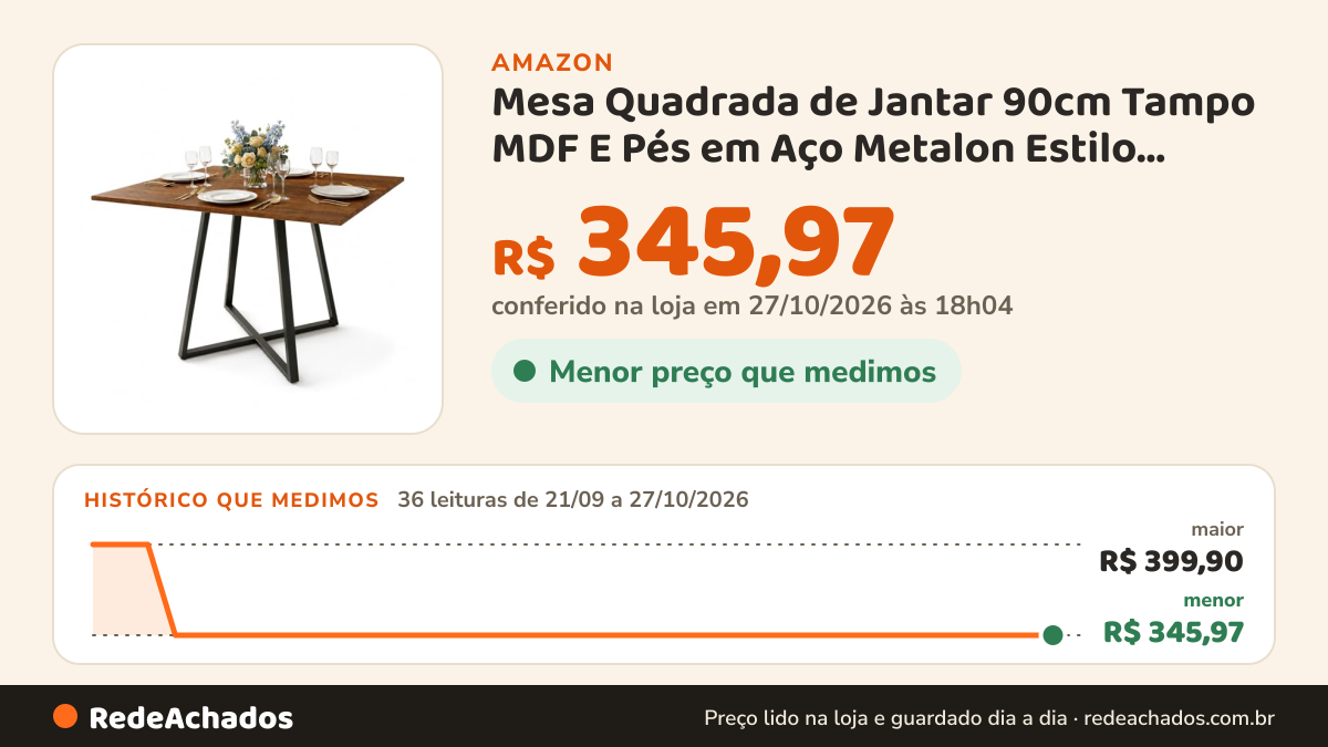 Histórico de preço de Mesa Quadrada de Jantar 90cm Tampo MDF E Pés em Aço Metalon Estilo Industrial - LH Móveis… na Amazon: 35 leituras de 21/09/2026 a 26/10/2026, menor R$ 345,97, maior R$ 399,90; R$ 345,97 conferido em 26/10/2026 às 12h01