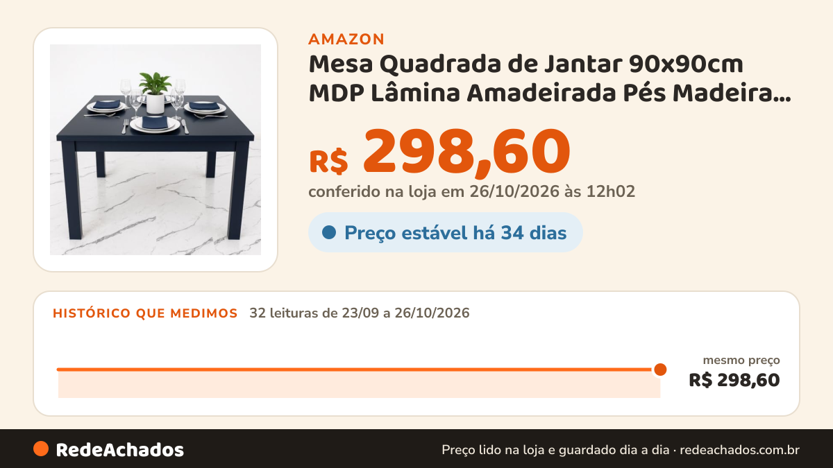 Histórico de preço de Mesa Quadrada de Jantar 90x90cm MDP Lâmina Amadeirada Pés Madeira Preta 4 Lugares Design… na Amazon: 32 leituras de 23/09/2026 a 26/10/2026, mesmo preço, R$ 298,60, em todas; R$ 298,60 conferido em 26/10/2026 às 12h02