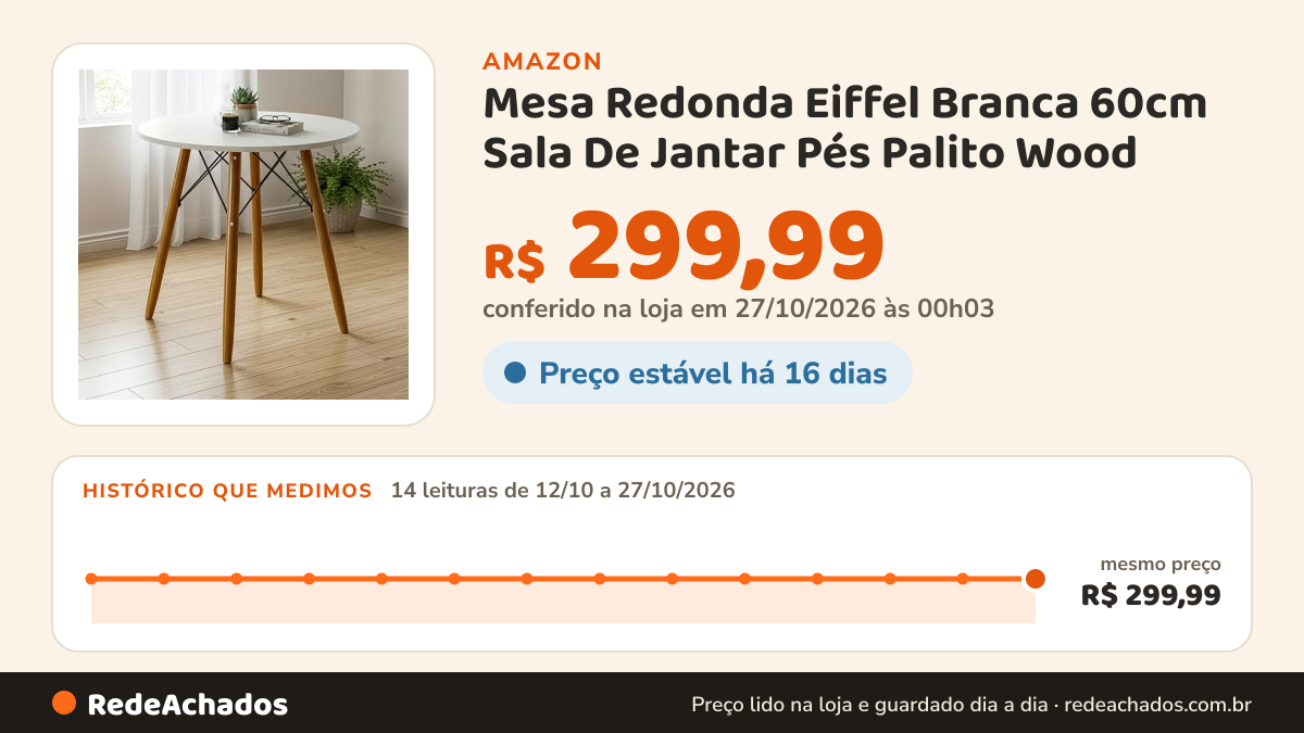 Histórico de preço de Mesa Redonda Eiffel Branca 60cm Sala De Jantar Pés Palito Wood na Amazon: 14 leituras de 12/10/2026 a 27/10/2026, mesmo preço, R$ 299,99, em todas; R$ 299,99 conferido em 27/10/2026 às 00h03