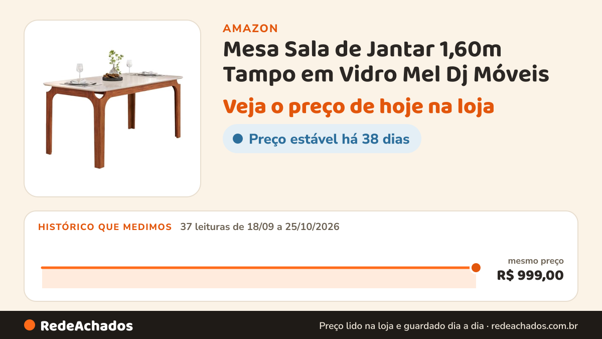 Histórico de preço de Mesa Sala de Jantar 1,60m Tampo em Vidro Mel Dj Móveis na Amazon: 37 leituras de 18/09/2026 a 25/10/2026, mesmo preço, R$ 999,00, em todas