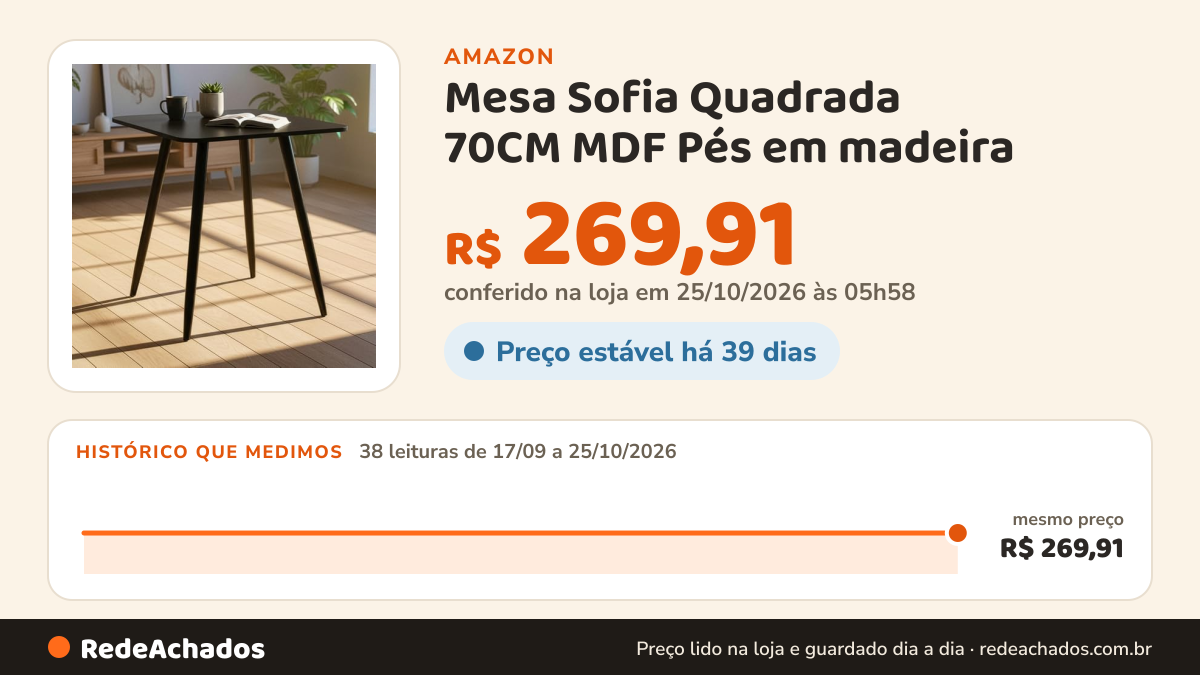 Histórico de preço de Mesa Sofia Quadrada 70CM MDF Pés em madeira na Amazon: 38 leituras de 17/09/2026 a 25/10/2026, mesmo preço, R$ 269,91, em todas; R$ 269,91 conferido em 25/10/2026 às 05h58