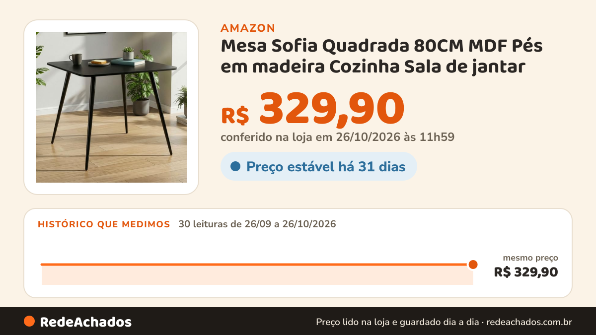 Histórico de preço de Mesa Sofia Quadrada 80CM MDF Pés em madeira Cozinha Sala de jantar na Amazon: 30 leituras de 26/09/2026 a 26/10/2026, mesmo preço, R$ 329,90, em todas; R$ 329,90 conferido em 26/10/2026 às 11h59