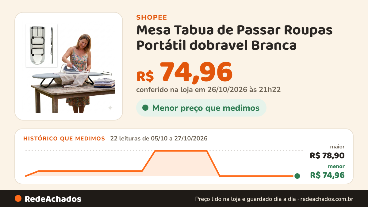 Histórico de preço de Mesa Tabua de Passar Roupas Portátil dobravel Branca na Shopee: 22 leituras de 05/10/2026 a 27/10/2026, menor R$ 74,96, maior R$ 78,90; R$ 74,96 conferido em 26/10/2026 às 21h22