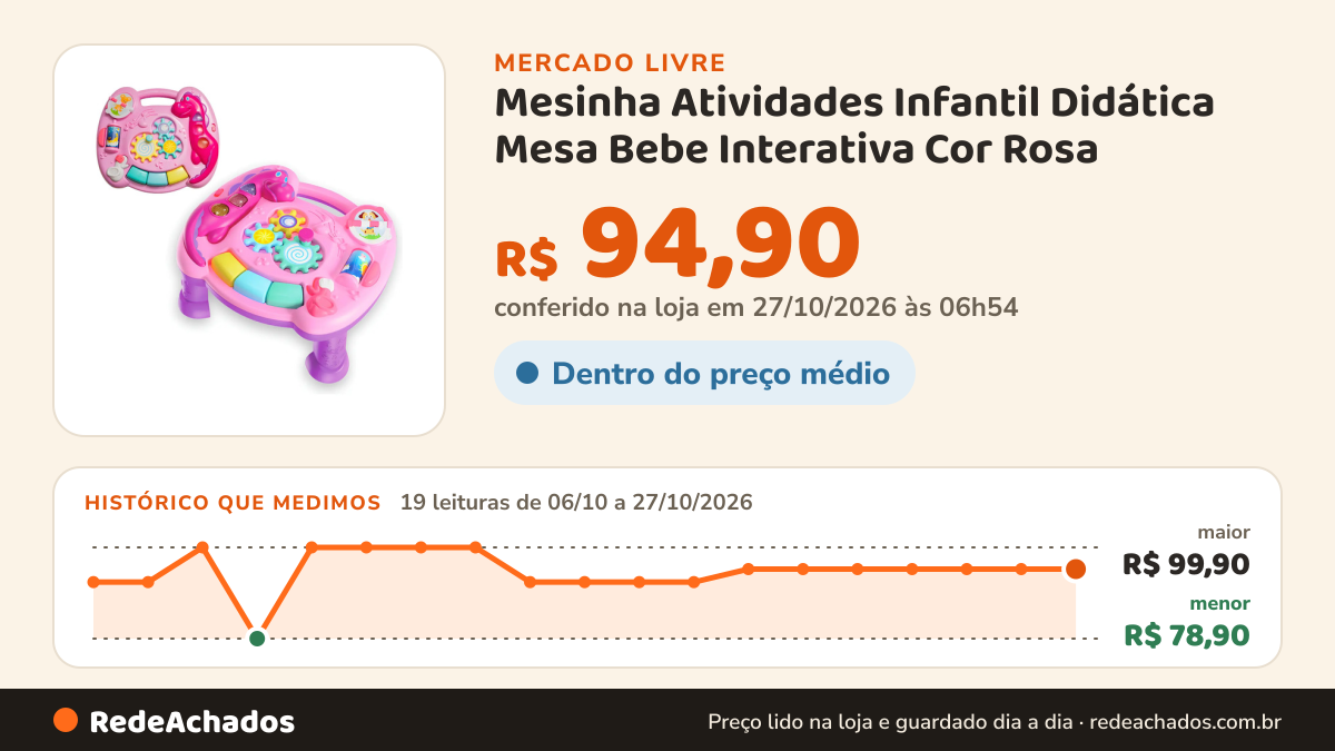 Histórico de preço de Mesinha Atividades Infantil Didática Mesa Bebe Interativa Cor Rosa no Mercado Livre: 19 leituras de 06/10/2026 a 27/10/2026, menor R$ 78,90, maior R$ 99,90; R$ 94,90 conferido em 27/10/2026 às 06h54