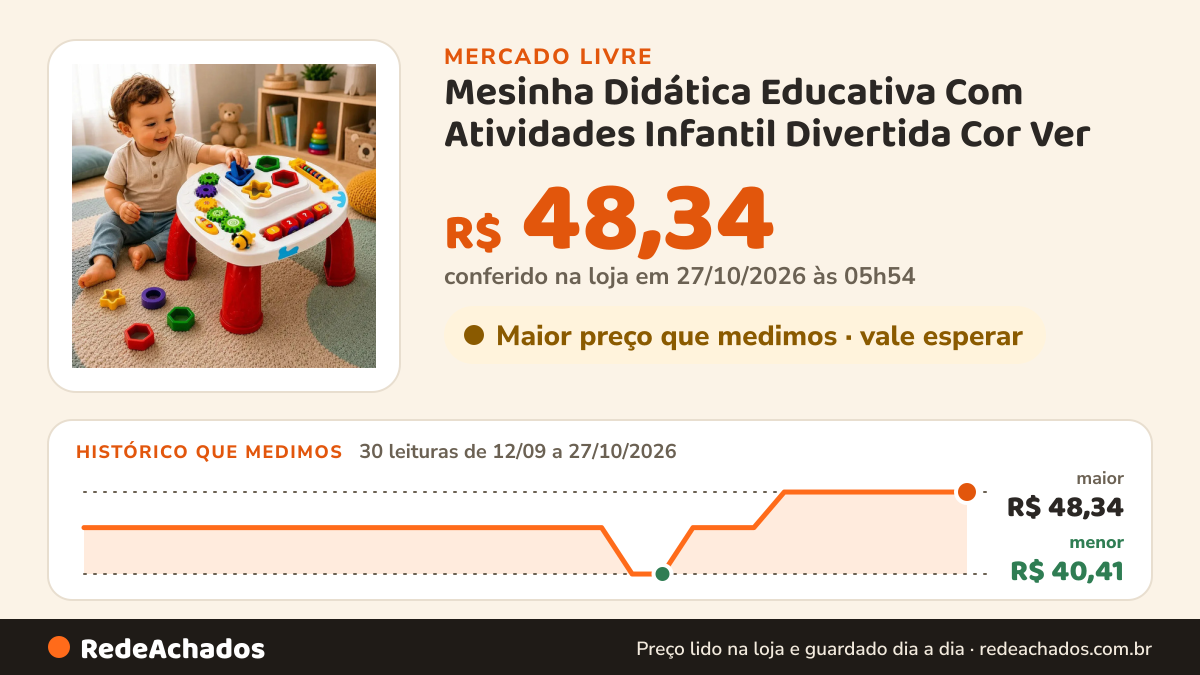 Histórico de preço de Mesinha Didática Educativa Com Atividades Infantil Divertida Cor Ver no Mercado Livre: 30 leituras de 12/09/2026 a 27/10/2026, menor R$ 40,41, maior R$ 48,34; R$ 48,34 conferido em 27/10/2026 às 05h54