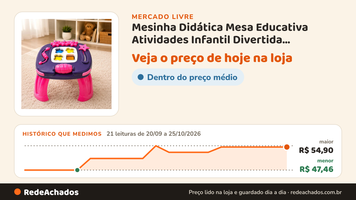 Histórico de preço de Mesinha Didática Mesa Educativa Atividades Infantil Divertida Sensorial Meninas no Mercado Livre: 21 leituras de 20/09/2026 a 25/10/2026, menor R$ 47,46, maior R$ 54,90