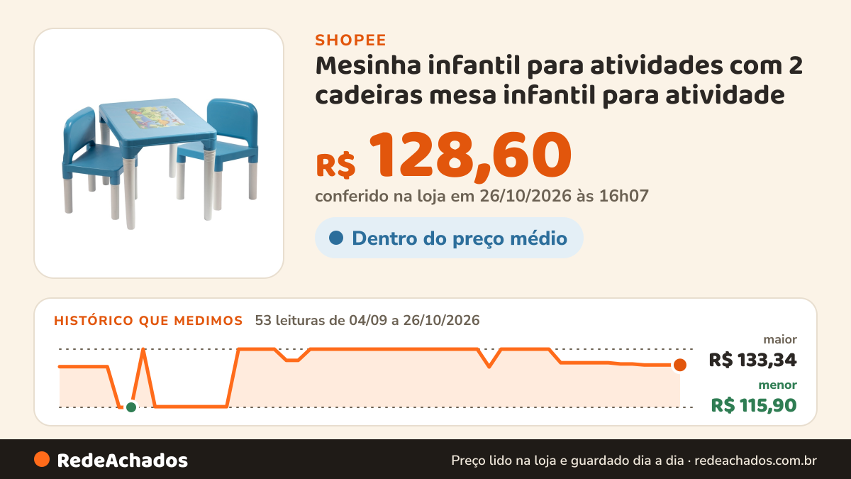Histórico de preço de Mesinha infantil para atividades com 2 cadeiras mesa infantil para atividade na Shopee: 53 leituras de 04/09/2026 a 26/10/2026, menor R$ 115,90, maior R$ 133,34; R$ 128,60 conferido em 26/10/2026 às 16h07