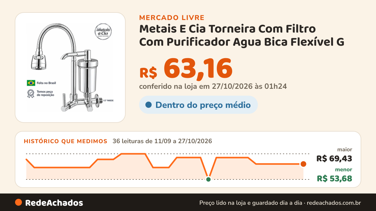 Histórico de preço de Metais E Cia Torneira Com Filtro Com Purificador Agua Bica Flexível G no Mercado Livre: 36 leituras de 11/09/2026 a 27/10/2026, menor R$ 53,68, maior R$ 69,43; R$ 63,16 conferido em 27/10/2026 às 01h24