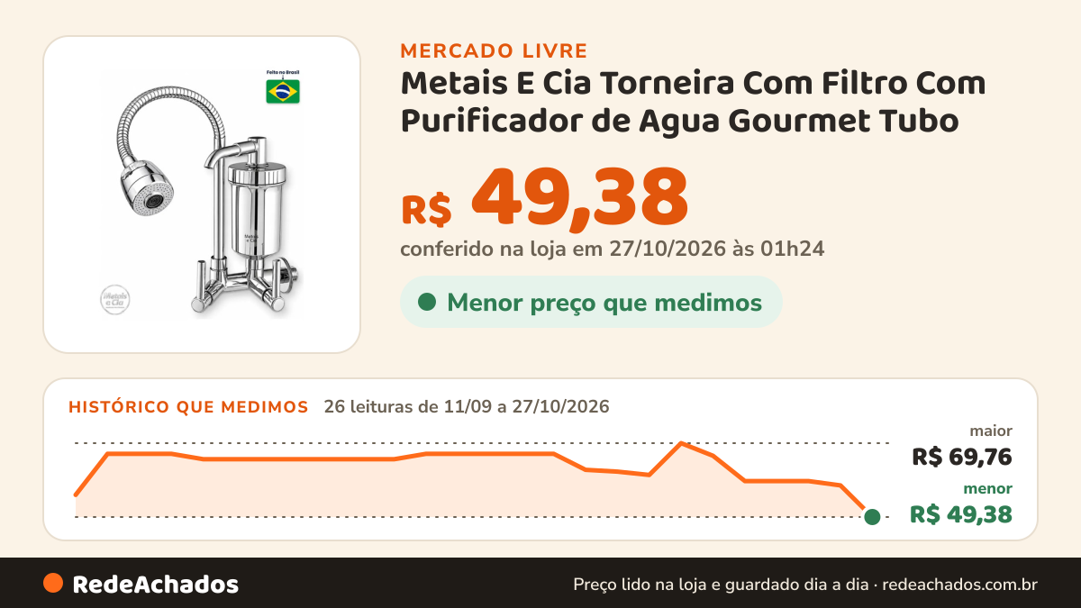 Histórico de preço de Metais E Cia Torneira Com Filtro Com Purificador de Agua Gourmet Tubo no Mercado Livre: 26 leituras de 11/09/2026 a 27/10/2026, menor R$ 49,38, maior R$ 69,76; R$ 49,38 conferido em 27/10/2026 às 01h24