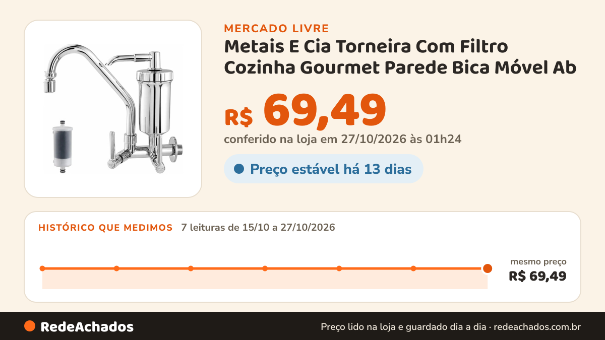 Histórico de preço de Metais E Cia Torneira Com Filtro Cozinha Gourmet Parede Bica Móvel Ab no Mercado Livre: 7 leituras de 15/10/2026 a 27/10/2026, mesmo preço, R$ 69,49, em todas; R$ 69,49 conferido em 27/10/2026 às 01h24