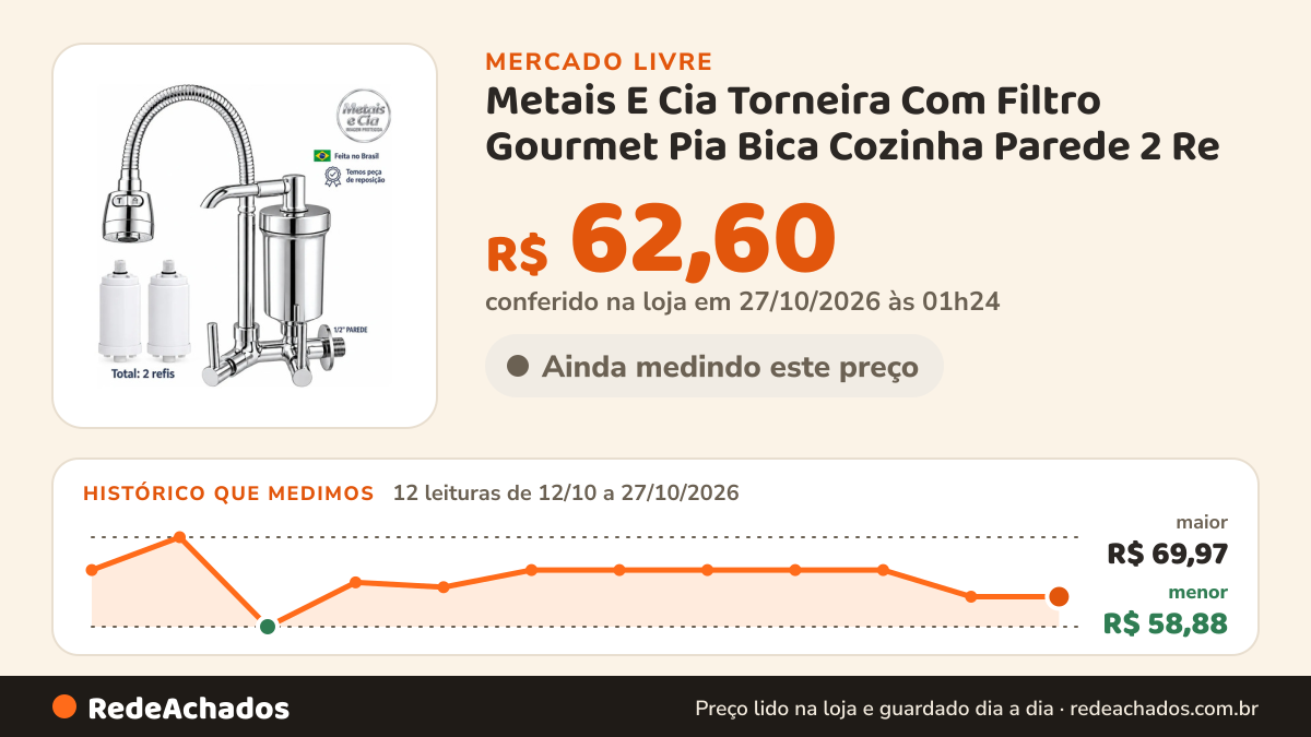 Histórico de preço de Metais E Cia Torneira Com Filtro Gourmet Pia Bica Cozinha Parede 2 Re no Mercado Livre: 12 leituras de 12/10/2026 a 27/10/2026, menor R$ 58,88, maior R$ 69,97; R$ 62,60 conferido em 27/10/2026 às 01h24
