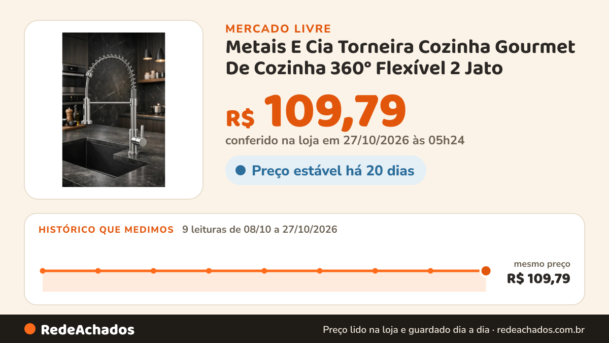 Histórico de preço de Metais E Cia Torneira Cozinha Gourmet De Cozinha 360° Flexível 2 Jato no Mercado Livre: 9 leituras de 08/10/2026 a 27/10/2026, mesmo preço, R$ 109,79, em todas; R$ 109,79 conferido em 27/10/2026 às 05h24