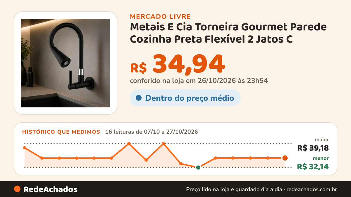 Histórico de preço de Metais E Cia Torneira Gourmet Parede Cozinha Preta Flexível 2 Jatos C no Mercado Livre: 16 leituras de 07/10/2026 a 27/10/2026, menor R$ 32,14, maior R$ 39,18; R$ 34,94 conferido em 26/10/2026 às 23h54