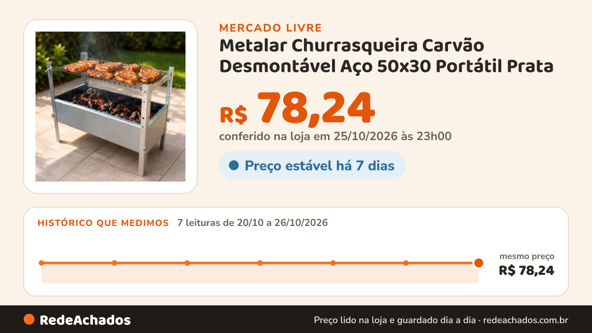 Histórico de preço de Metalar Churrasqueira Carvão Desmontável Aço 50x30 Portátil Prata no Mercado Livre: 7 leituras de 20/10/2026 a 26/10/2026, mesmo preço, R$ 78,24, em todas; R$ 78,24 conferido em 25/10/2026 às 23h00