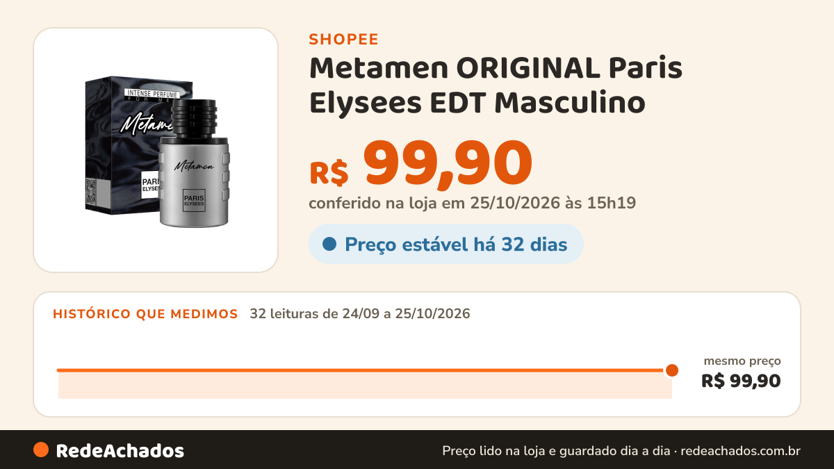 Histórico de preço de Metamen ORIGINAL Paris Elysees EDT Masculino - 100ML na Shopee: 32 leituras de 24/09/2026 a 25/10/2026, mesmo preço, R$ 99,90, em todas; R$ 99,90 conferido em 25/10/2026 às 15h19