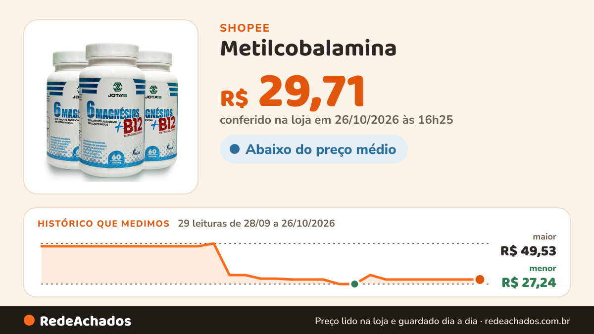 Histórico de preço de Metilcobalamina (B12) + 6 Magnesio em cápsulas ,Taurato,Hidróxido,Bisglicinato,Ascorbato e… na Shopee: 29 leituras de 28/09/2026 a 26/10/2026, menor R$ 27,24, maior R$ 49,53; R$ 29,71 conferido em 26/10/2026 às 16h25