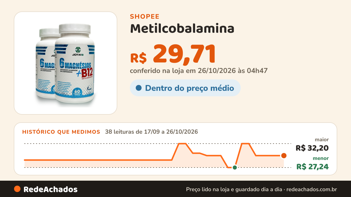 Histórico de preço de Metilcobalamina (B12) + 6 Magnesio em Comprimidos Taurato de Magnésio Óxido de Magnésio… na Shopee: 38 leituras de 17/09/2026 a 26/10/2026, menor R$ 27,24, maior R$ 32,20; R$ 29,71 conferido em 26/10/2026 às 04h47