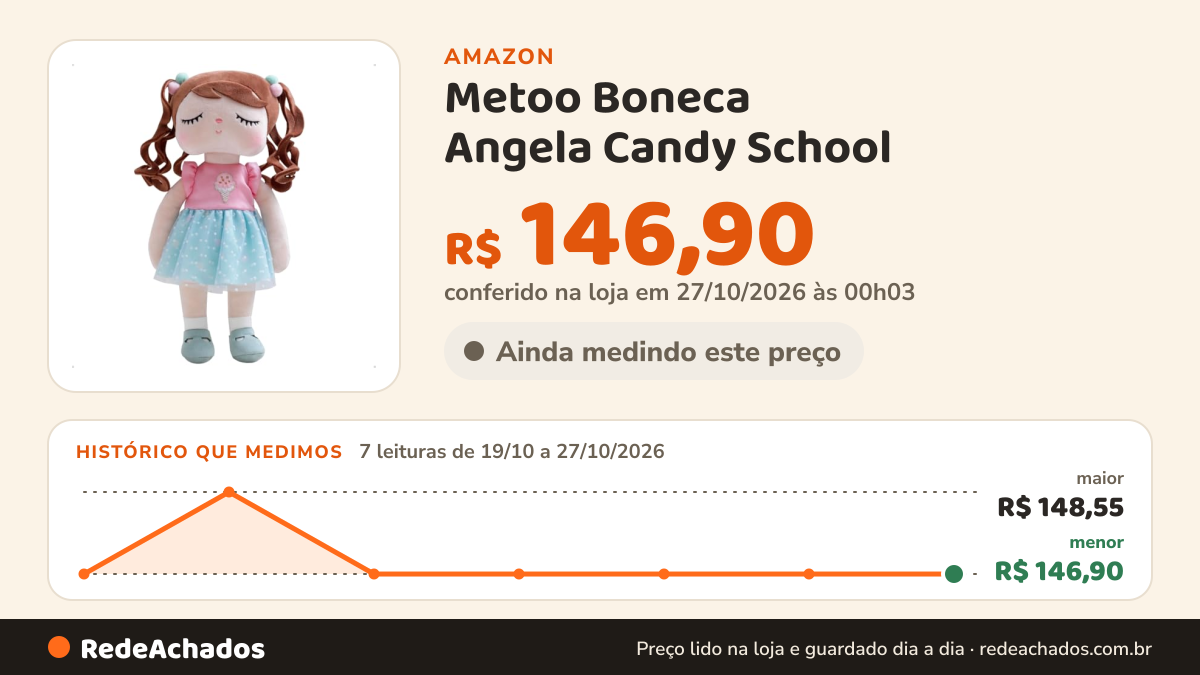 Histórico de preço de Metoo Boneca Angela Candy School na Amazon: 7 leituras de 19/10/2026 a 27/10/2026, menor R$ 146,90, maior R$ 148,55; R$ 146,90 conferido em 27/10/2026 às 00h03