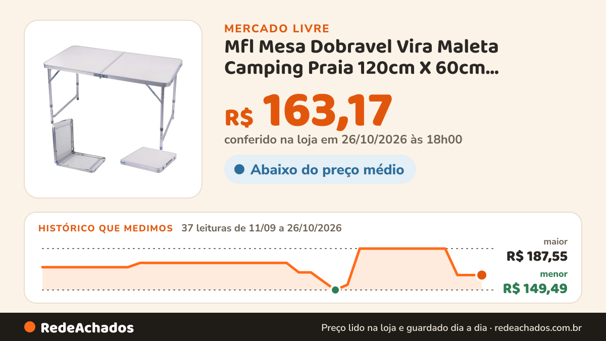 Histórico de preço de Mfl Mesa Dobravel Vira Maleta Camping Praia 120cm X 60cm Retangular B no Mercado Livre: 37 leituras de 11/09/2026 a 26/10/2026, menor R$ 149,49, maior R$ 187,55; R$ 163,17 conferido em 26/10/2026 às 18h00