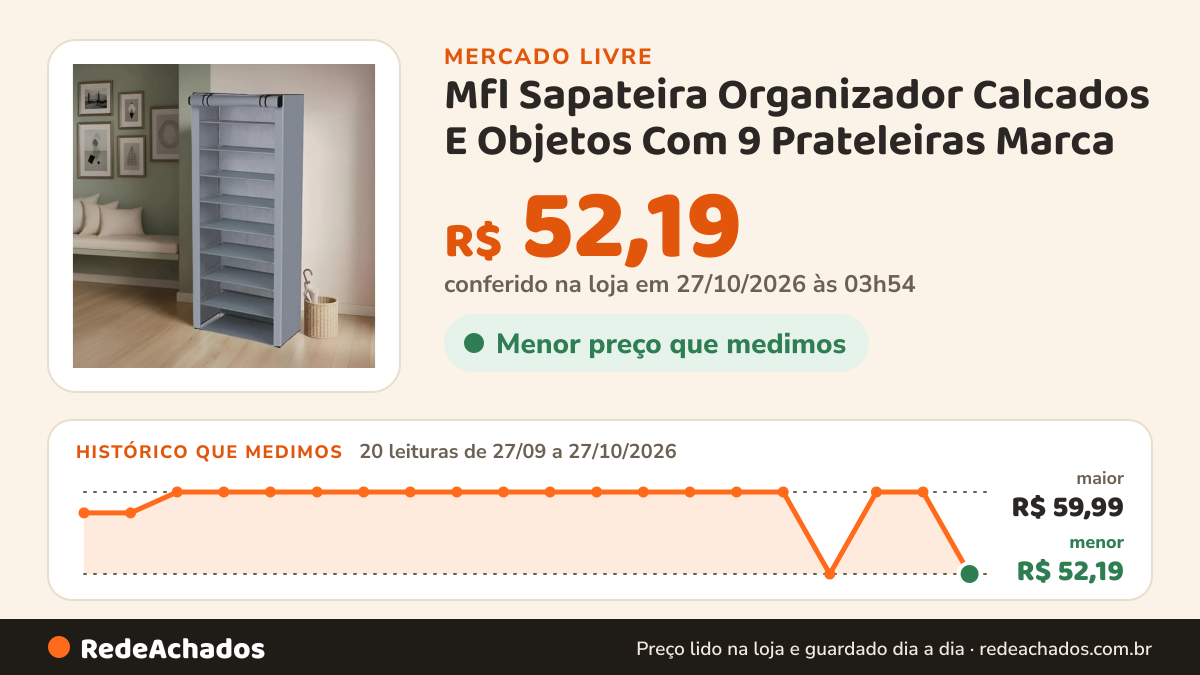 Histórico de preço de Mfl Sapateira Organizador Calcados E Objetos Com 9 Prateleiras Marca no Mercado Livre: 20 leituras de 27/09/2026 a 27/10/2026, menor R$ 52,19, maior R$ 59,99; R$ 52,19 conferido em 27/10/2026 às 01h24