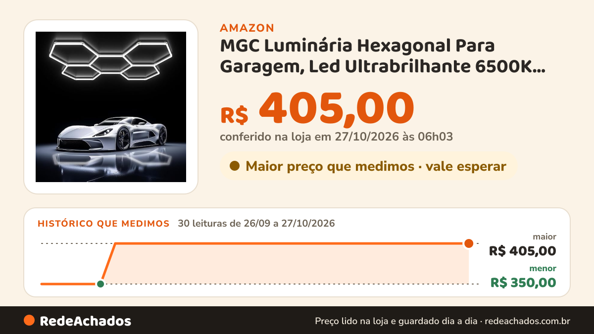 Histórico de preço de MGC Luminária Hexagonal Para Garagem, Led Ultrabrilhante 6500K 192W 17280Lm; Luminária… na Amazon: 30 leituras de 26/09/2026 a 27/10/2026, menor R$ 350,00, maior R$ 405,00; R$ 405,00 conferido em 27/10/2026 às 06h03